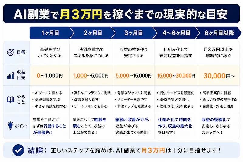 AI副業で月3万円を目指す現実的なロードマップと収益目安を解説した図解画像