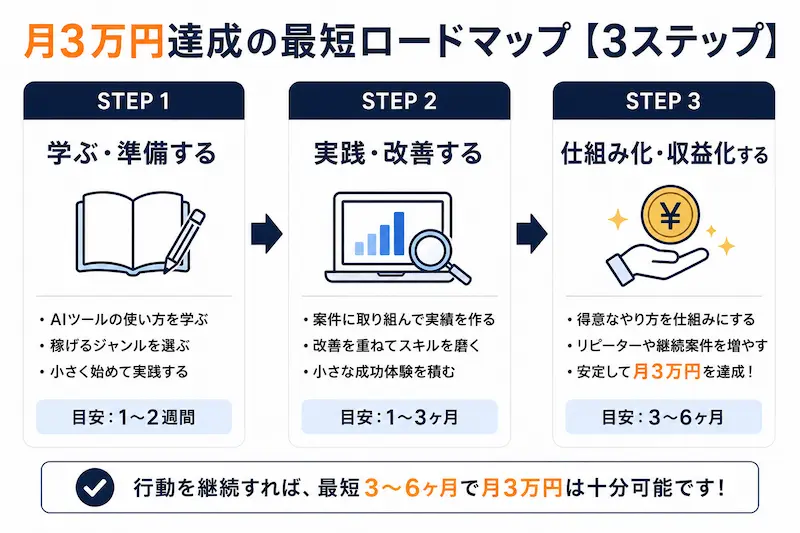 AI副業で月3万円を目指すための3ステップロードマップをシンプルにまとめた図解画像